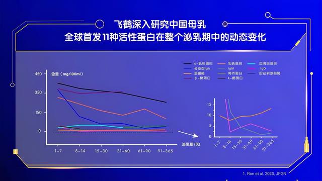 中国飞鹤发布母乳研究重大成果