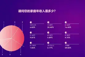 留学生家庭背景调研，年收入30万以下占多半，为留学变穷人值吗？图片