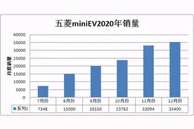 3款3万左右的电动车，五菱mini性价比低却卖得好图片