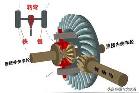 后驱车有差速器，前驱车有吗？在哪里藏着呢？图片