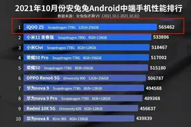 1500元价位最强中端手机榜单发布：小米11青春版第二，iqooZ5第一图片