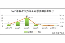 养老金调整年度报告｜2020年全国各省市养老金调整回顾图片