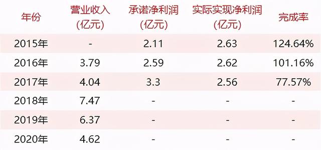 那些年的15起游戏公司收购案，对赌业绩完成了多少？