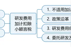 研发费加计扣除政策一文全解（2020年4月版）图片