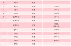 速看！昆明西客站及渝昆高铁部分站房建设规模出炉图片