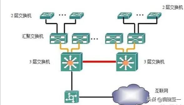 电脑网络:3种交换机组网网络拓扑,一看就会