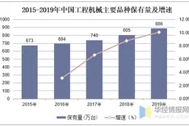 2020年中国工程机械租赁行业现状、进入壁垒及面临的主要问题图片