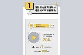 抖音泛知识内容报告：视频播放量增长74%，生活技能类最受欢迎图片