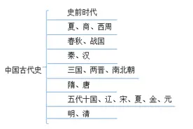 小学教师资格证考试，综合素质，109个中国古代史考点，请收藏！图片