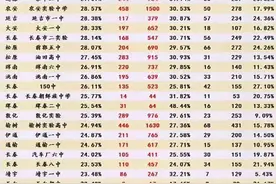 最强数据：各高中一本率曝光！长春家长择校必看图片