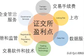 证券交易所是如何盈利的？图片