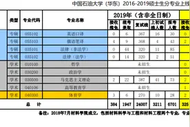 中国石油大学（华东）16-20年考研报录比，复试线及录取人数统计图片