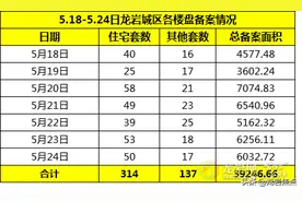 上周龙岩城区楼市成交量451套，城发汇金望郡住宅备案居首图片