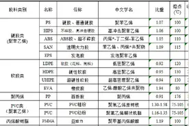 工程塑胶原料名称及性能对照表图片