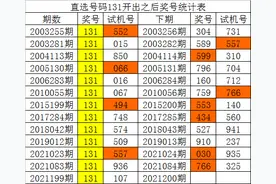 白姐21200期福彩3D历史同期分析：双胆看好35,独胆关注5图片