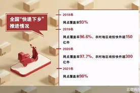 部分中通、圆通和韵达的乡镇网点倒闭 取件要收费 这个“6·18”快递下乡遇阻了图片