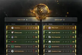 DOTA2-TI10：小组赛第四日比赛综述，三支中国战队晋级胜者组图片