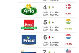 连奶制品都赶上来了，越南牛奶品牌vinamilk入围全球前十榜单图片