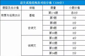 哈尔滨中考各科试卷结构是啥样？分值如何分配？图片