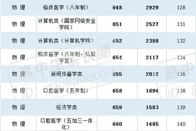 湖北考生收藏：8所985/211大学公布2021在鄂分专业录取分数线图片