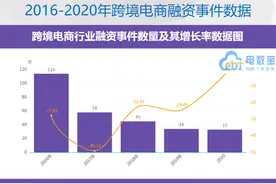 2020融资断崖式下滑、2021“洋葱”们扎堆上市 腰部跨境电商的焦虑与突围图片