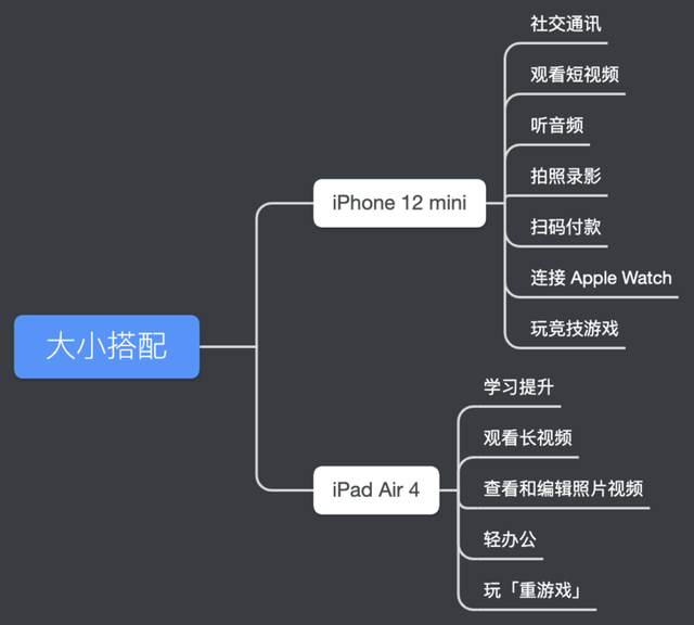 1w买iPhone 12 mini+iPad Air，值吗？