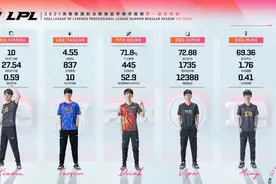 常规赛一阵充满争议，最佳新秀则得到观众一致认同，OMG捡到宝了图片