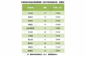 10月19日成交数据：宁波新房成交209套！二手房成交222套图片