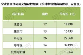10月19日成交数据：宁波新房成交209套！二手房成交222套图片