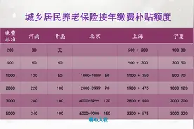 参加农村养老保险该选择哪个缴费档次？按照这个规律参保更划算图片