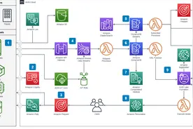 学用系列｜Draw.io变身Diagrams，免费在线图表依然好用图片