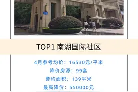 天府新区4月降价最“凶”的10个小区，重磅出炉图片
