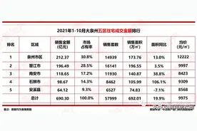 总成交近5.8万套！均价10862元/㎡！1-10月泉州楼市成交榜出炉图片