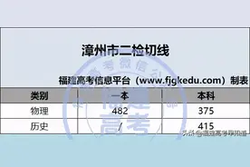 漳州等五地市质检切线/排位公布！福建5月还有一场省质检？图片