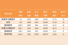 全球排名上升8位！中国药科大学5个学科进入全球前1%！图片