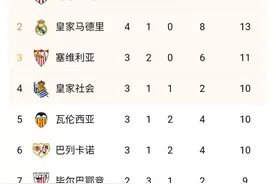西甲最新积分榜：3.4亿劲旅克强敌进前三，武磊失单刀西人取首胜图片