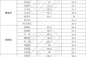 2021年甘肃省三支一扶各县区分数线图片