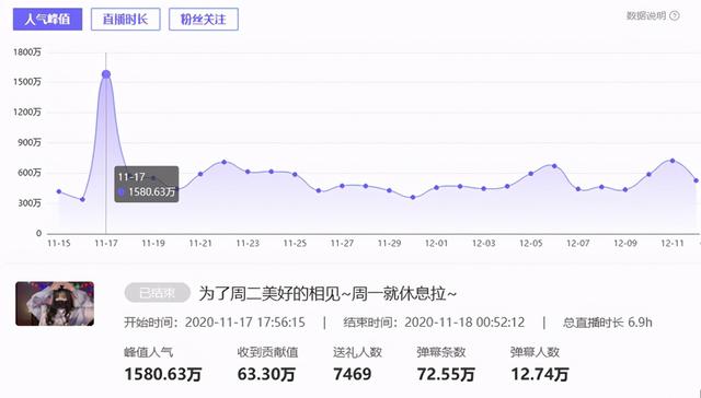 11月游戏红人价值榜：榜首全妹纸，抖音呆妹儿小霸王四榜霸屏