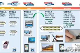 USB接口详细读解，USB4标准与Gen1和Gen2，Gen3的区别图片