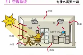 暖通空调基础培训127页PPT图片