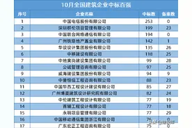 全国2021年10月建筑企业中标百强来袭！最高中标数达253个图片