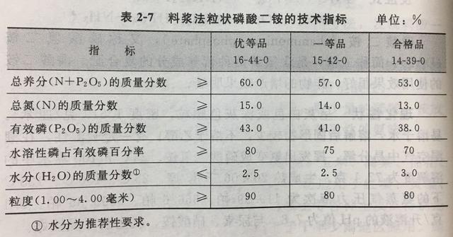 二铵“家族”的“秘密”！（防忽悠）