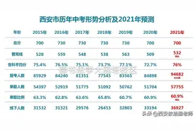 西安市历年中考分析及2021年预测图片