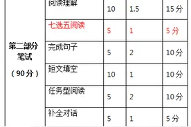2021陕西省初中学业水平考试英语试题分析与思考图片