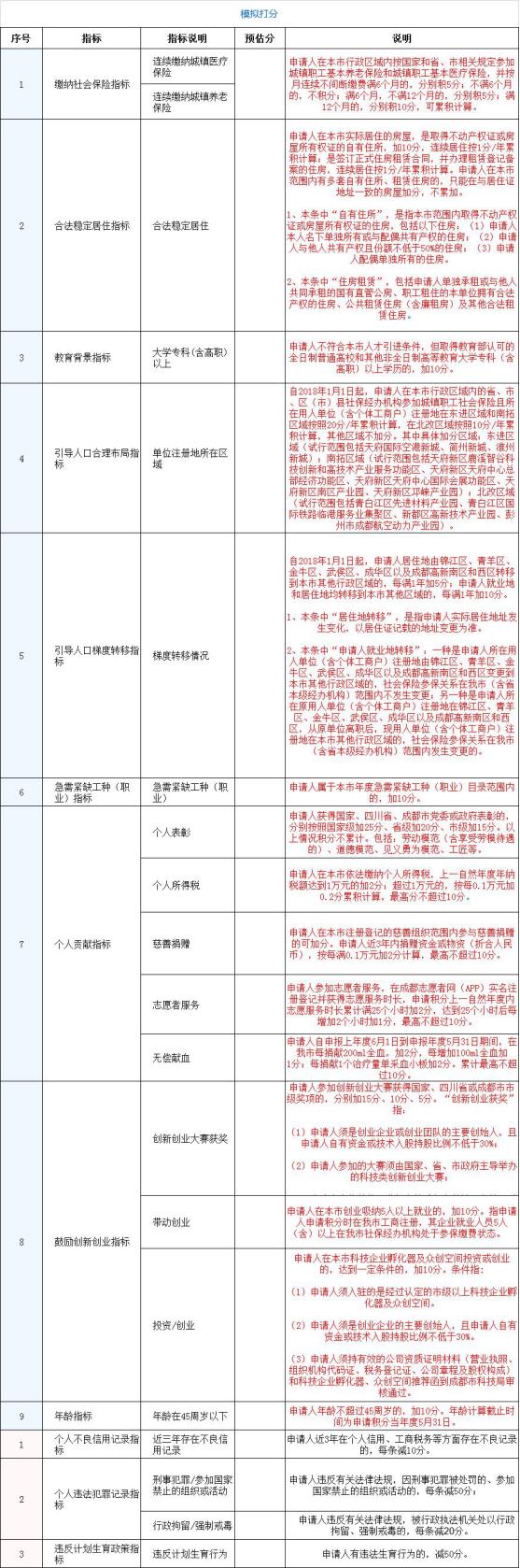 成都积分落户最后15天，你申请了吗？