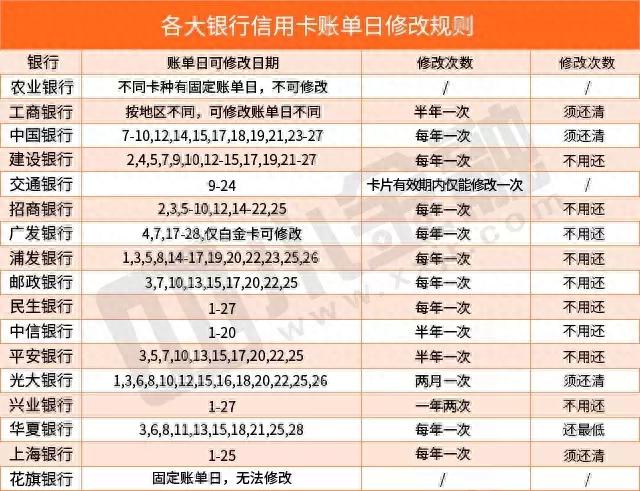 兴业银行信用卡还款宽限期,信用卡 还款日调整 配图03