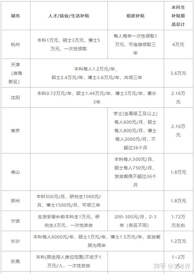 考大学选城市很重要！这些城市本科生补贴最高可领4万