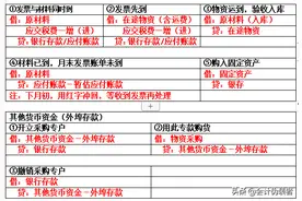 天天背会计分录，却睡一觉就忘？送你这份分类表格，好搜又好记图片