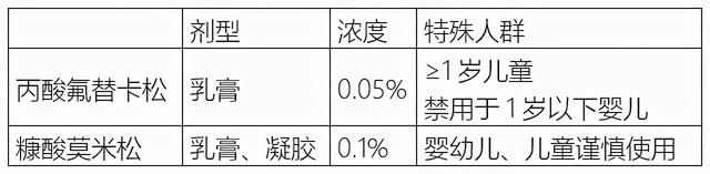 湿疹、皮炎，擦什么好得快？常见皮肤病“用药指南”，一看就会