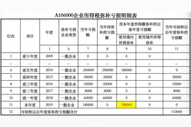 手把手教你填报《企业所得税弥补亏损明细表》~图片